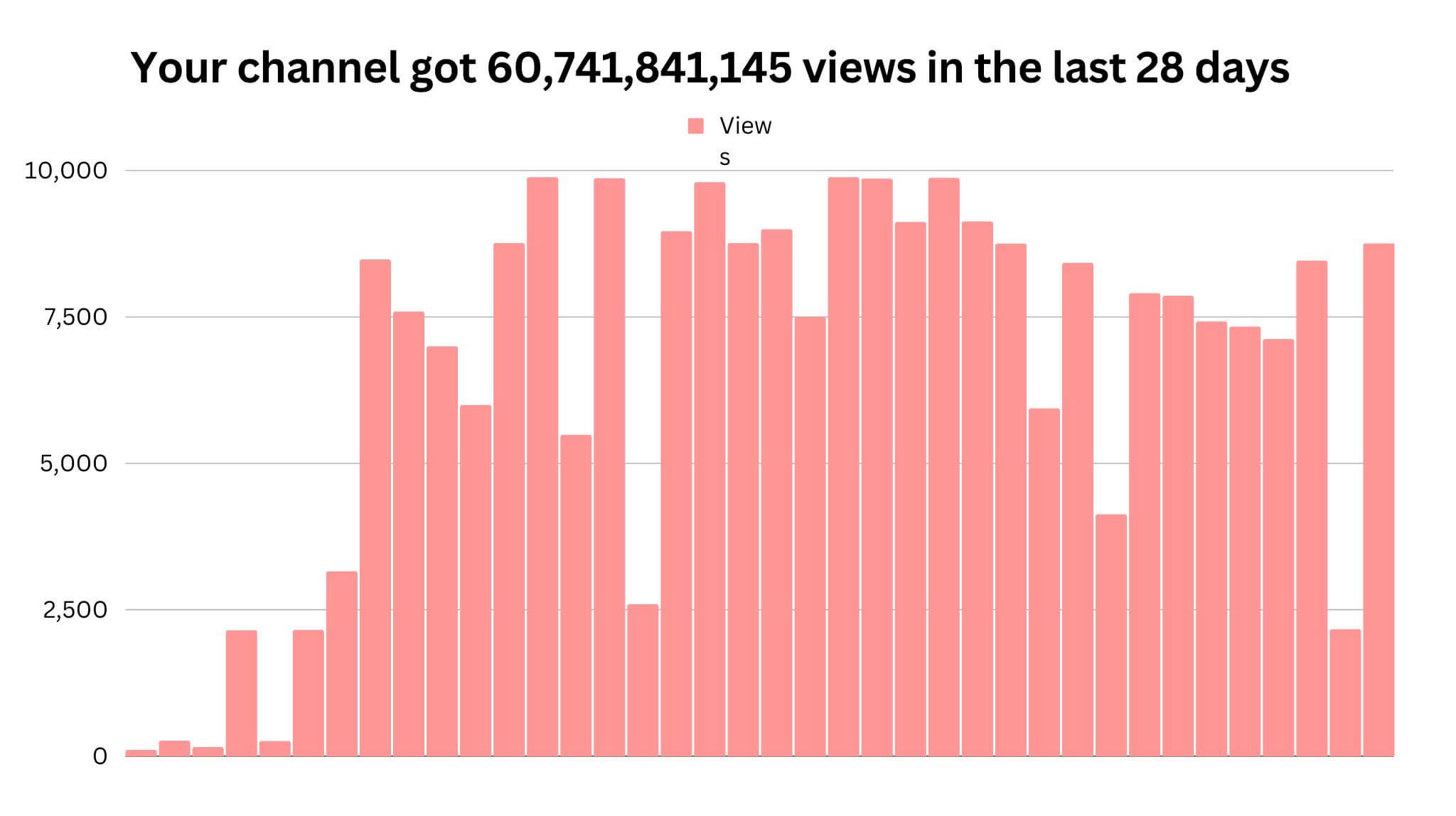 Figure Showing Bar Chart About How The Videos Go viral Figure Showing Bar Chart About How The Videos Go viral