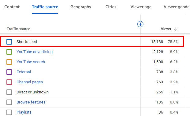 Showing Traffic From YouTube Shorts Showing Traffic From YouTube Shorts